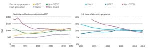 1.Co-generation trends. Source: International Energy Agency (2016), Tracking Clean Energy Progress 2016, OECD/IEA, Paris