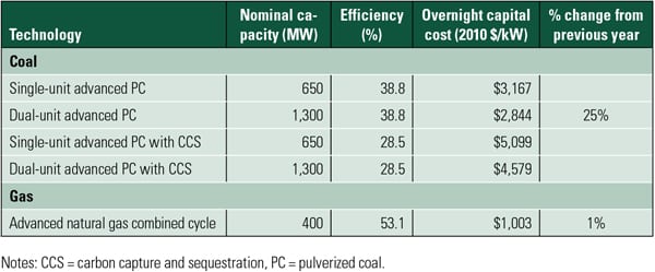 Coal-Fired Cost and Performance Trends