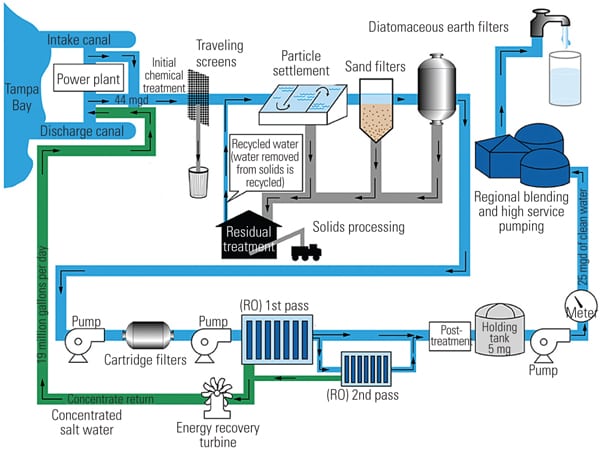 Reverse Osmosis Reject and Brine Treatment for Desalination Plants