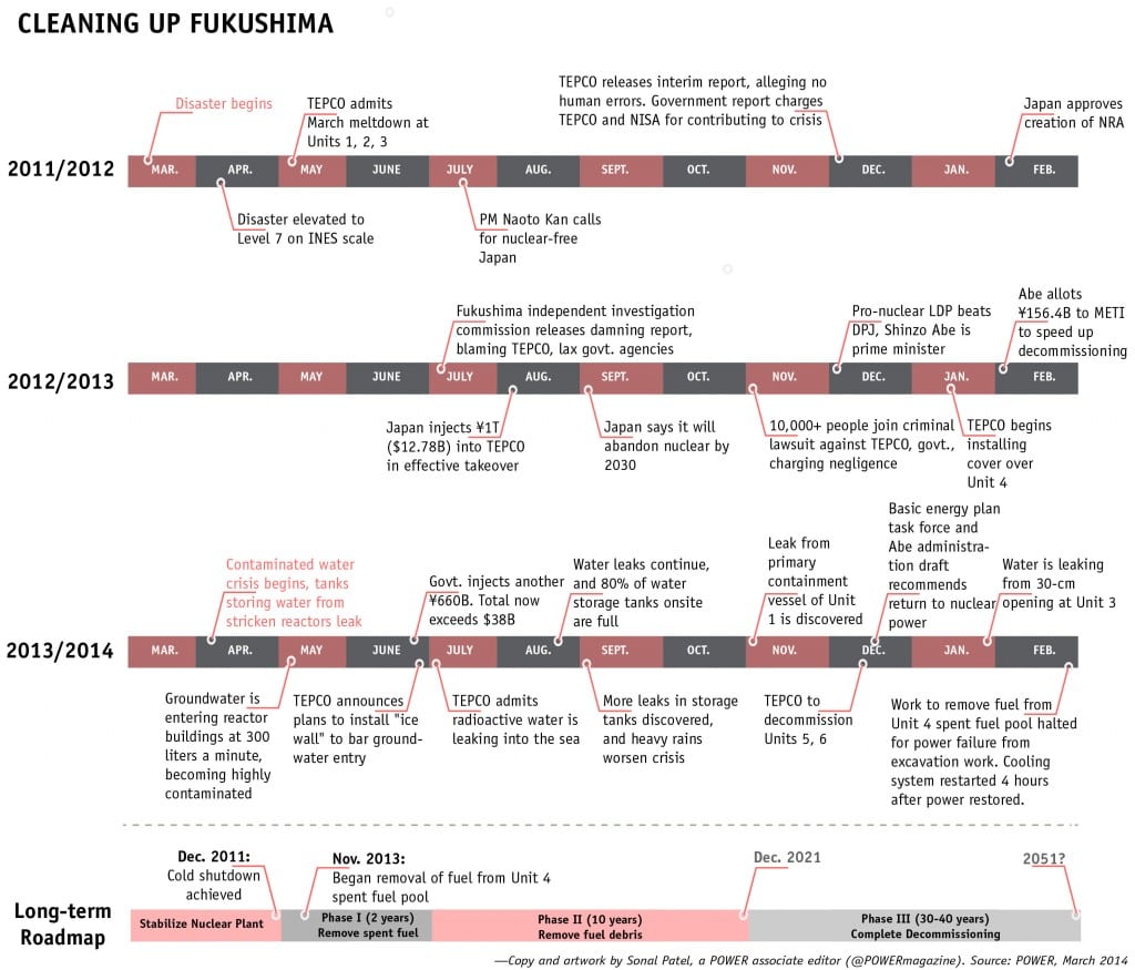 Three Years After Fukushima in Four Infographics