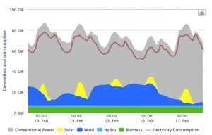 3. The effects of strong wind output in Germany for the week of Feb. 13, 2014. Courtesy: Agora Energiewende
