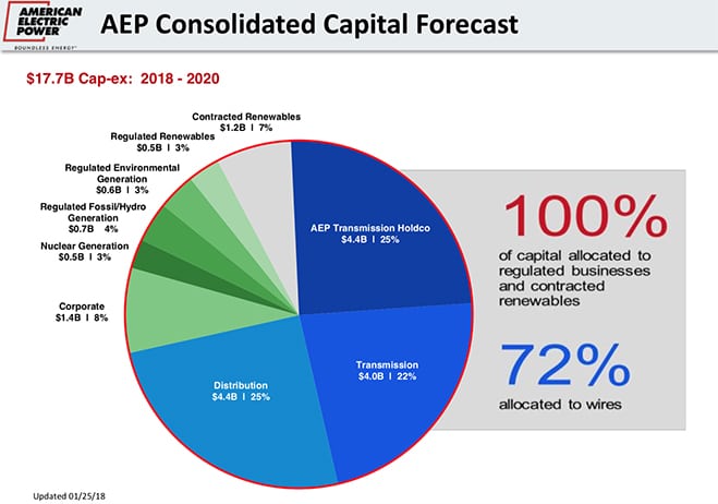 AEP_ConsolidatedCapEXSpending_AEP2018