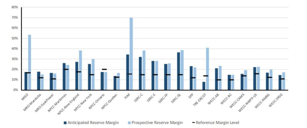 NERC reserve margins