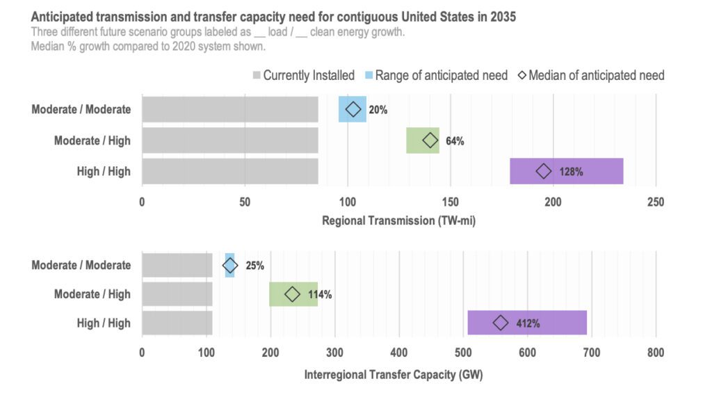 The DOE’s National Transmission Needs Study shows the range of interregional transfer capacity needed for the contiguous U.S. for three different scenario groups in 2035. Like regional transmission deployment, interregional transfer capacity must grow as generation and load changes in the future, it concludes. Source: DOE