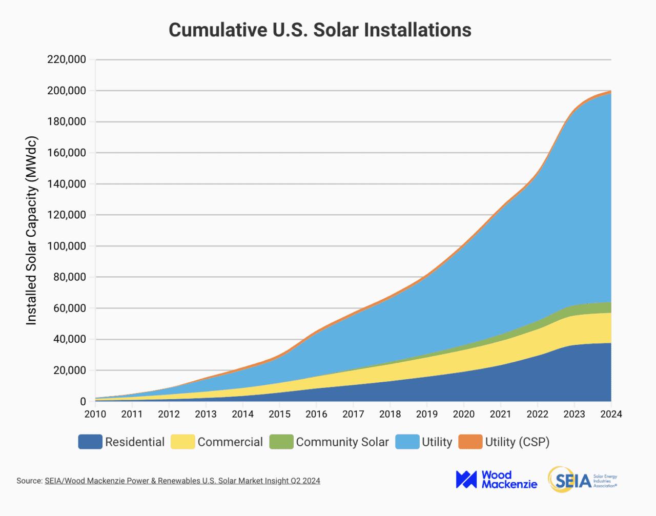 U.S. Solar Sector Shows Record-Setting Growth