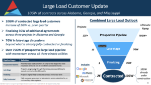 Southern Company's large-load contract pipeline as of February 2026 suggests 26 fully executed agreements covering 10 GW of committed load—nearly all under construction—with 3 GW in final negotiations and 7 GW in late-stage discussions. Contracted customers include Google, Meta, Microsoft, and Compass Datacenters. Source: Southern Company Q4 2025 Earnings Presentation, Feb. 19, 2026.