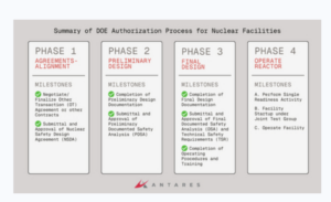 Antares Receives DOE Approval of Mark-0 Demonstration Reactor